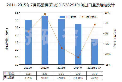 2011-2015年7月氯酸鉀(洋硝)(HS28291910)出口量及增速統(tǒng)計(jì)